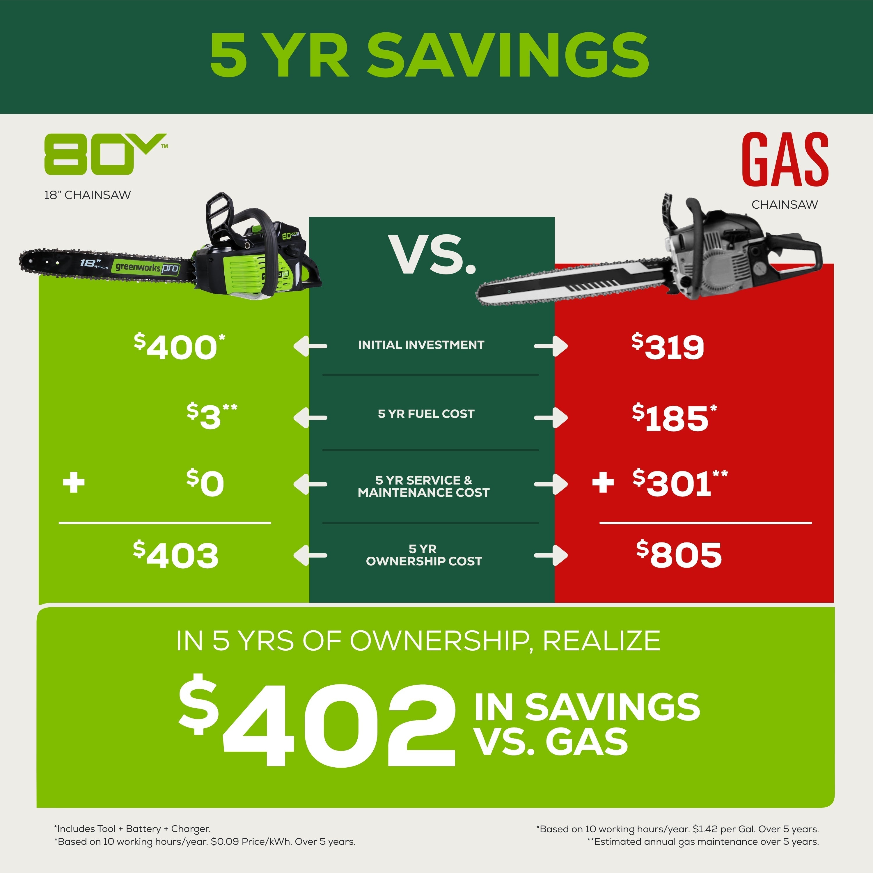 80V 18" Cordless Battery Chainsaw & 10" Pole Saw Combo Kit w/ (2) 2.0Ah Batteries & (2) Chargers.